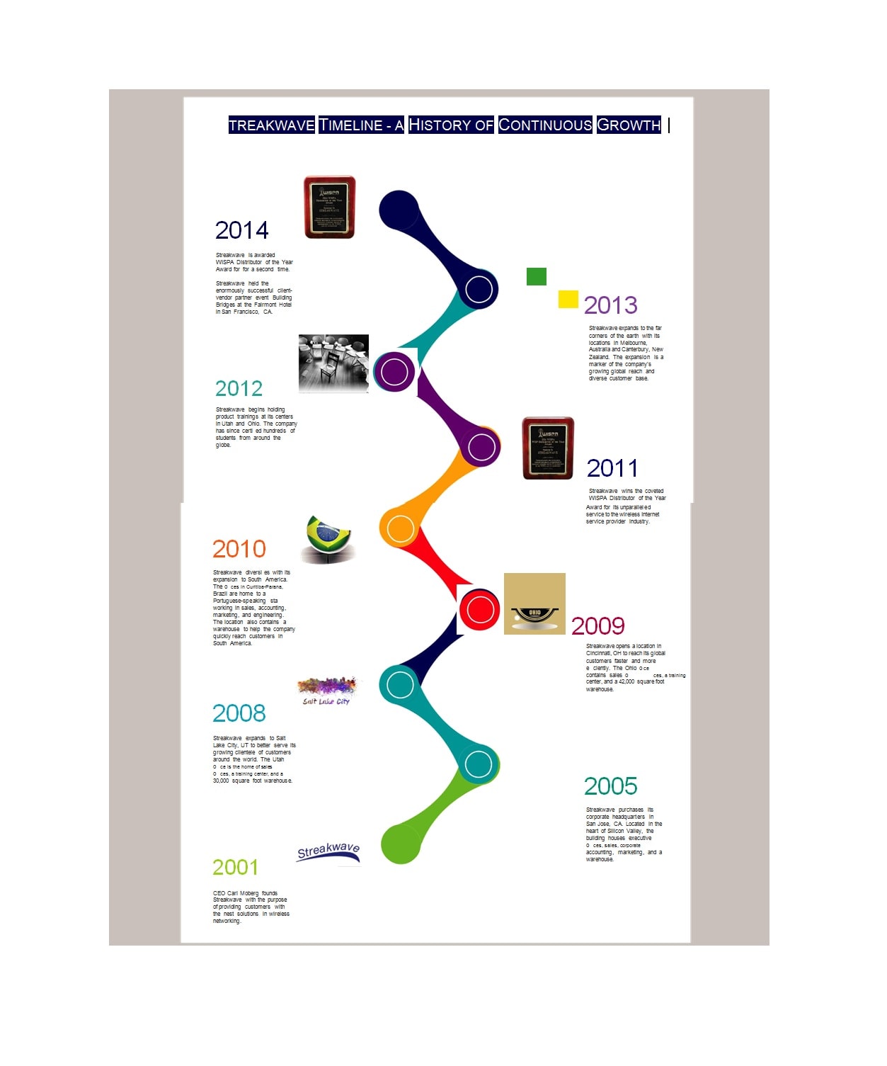printable 10 years history timeline template free