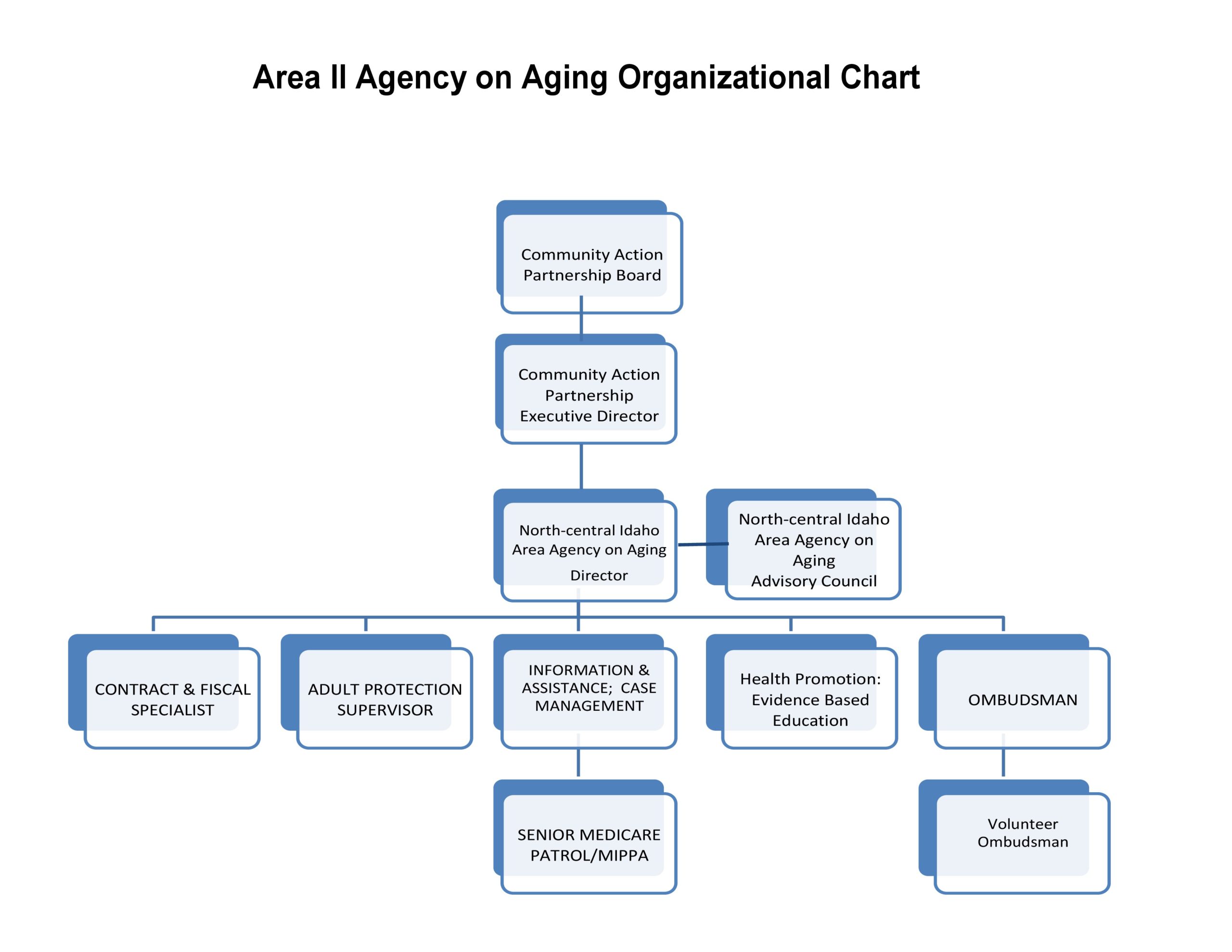 22 Free Organizational Chart Templates (Word) - TemplateArchive For Word Org Chart Template