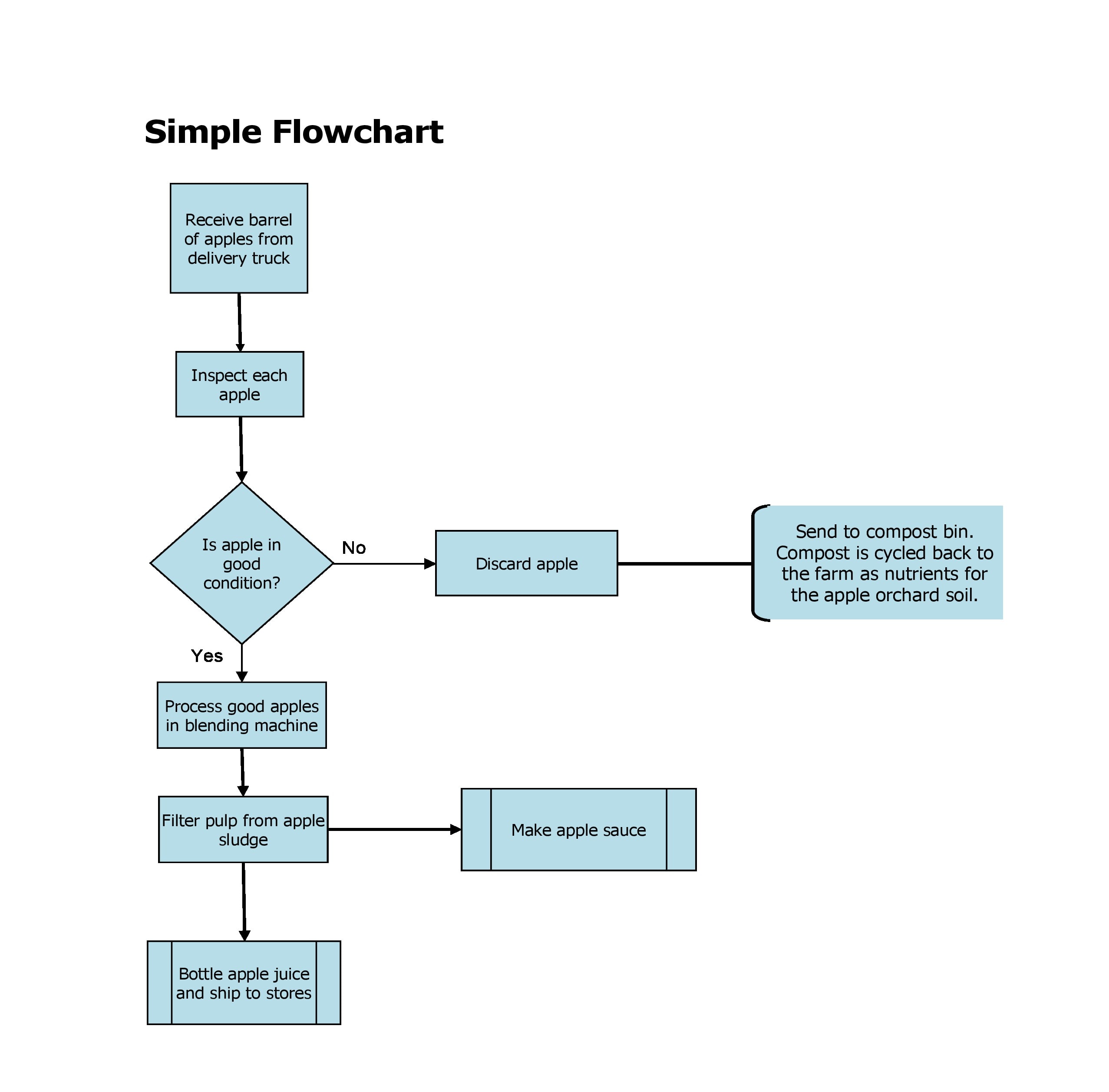 30 Best Process Flow Charts (+Workflow Diagrams)
